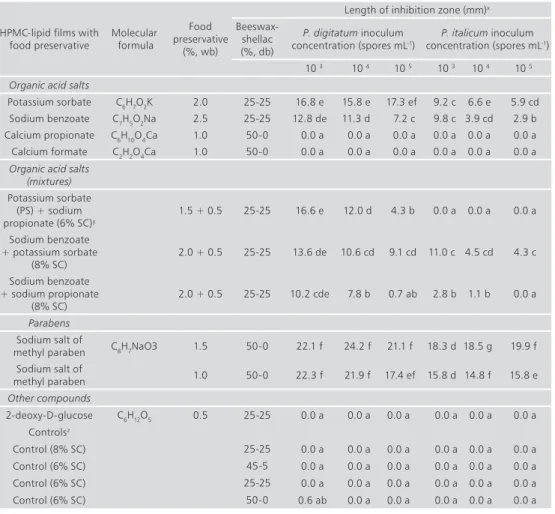 table 1.  Composition of HPMC-lipid edible composite films containing antifungal food additives and in vitro antifungal  activity of films against Penicillium digitatum and Penicillium italicum at different inoculum concentrations.