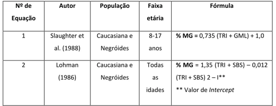 Tabela 1 – Equações de autores para estimação da composição corporal   Nº de 