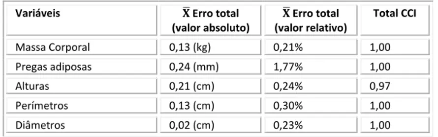 Tabela  5  –  Erros  técnicos  de  medida  intra-observador  de  antropometristas,  nas  diferentes variáveis antropométricas