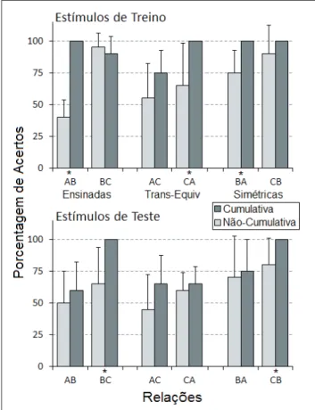 Figura 5. Porcentagem de acertos (média) de cada condição  experimental no último teste de relações condicionais arbitrárias  com estímulos de treino e de teste, por relação testada