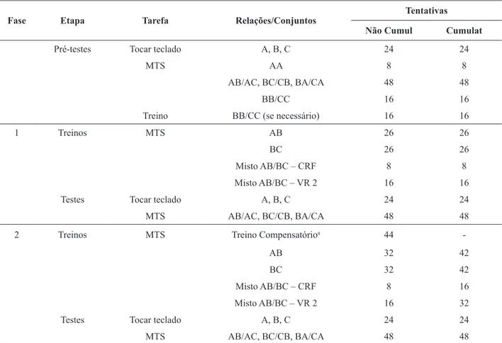 Tabela 1. Relações Ensinadas e Testadas e Número de Tentativas Programadas nas Etapas de Cada Condição Experimental