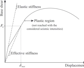 Figure 3.8 - Base shear force F b  corresponding to the maximum displacement δ max  at the top of the pier