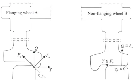 Figure 3.11 - Forces acting at the flanging and non-flanging wheel of the same axle. 