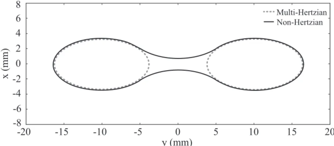 Figure 2.13 - Contact area based on a multi-Hertzian and on a non-Hertzian method  (adapted from Quost et al