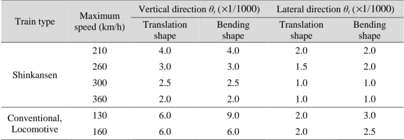 Table 2.7 - Design limit values of angular rotation on track θ t  for the running safety in ordinary  conditions (RTRI, 2006)