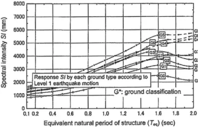 Figure 2.20 - Limit values of the SI index associated with the running safety in seismic conditions  (RTRI, 2006)