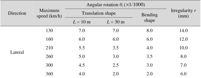 Table 2.8 - Design limit values of lateral angular rotations and irregularities for the running safety in  seismic conditions (RTRI, 2006)