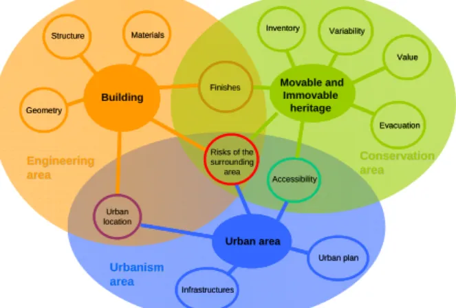 Figure 1. Multidisciplinary connections of the proposed vulnerability assessment framework