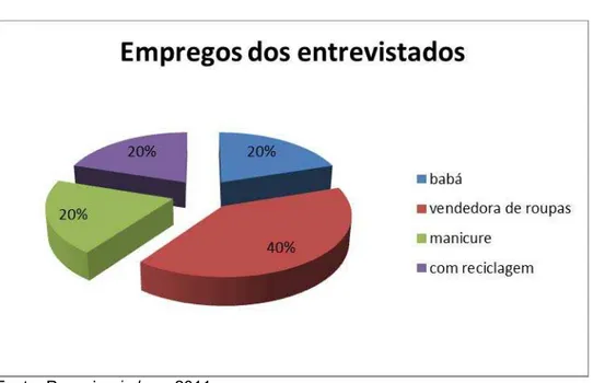 GRÁFICO 01 – Empregos dos alunos entrevistados. 