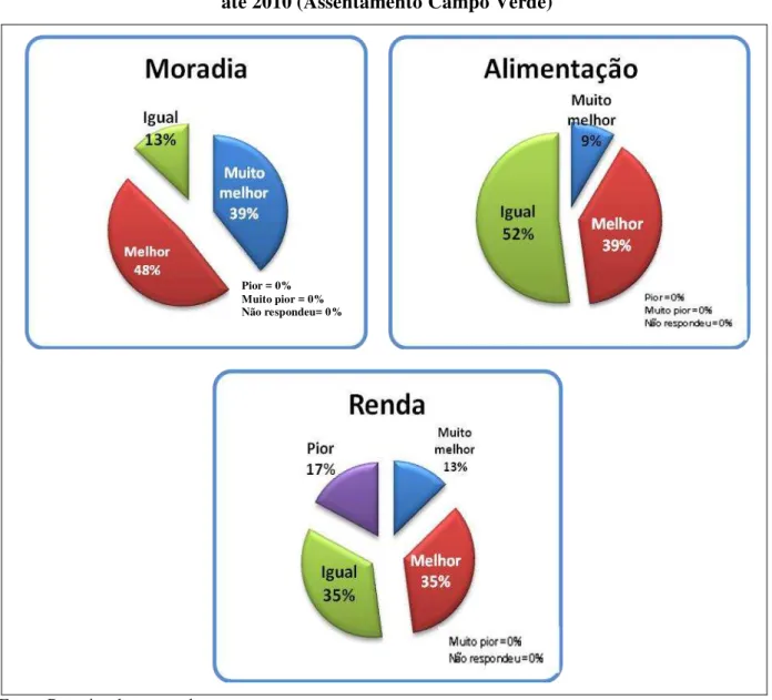 Gráfico 2: Aspectos de moradia, alimentação e renda dos assentados da reforma agrária  até 2010 (Assentamento Campo Verde) 