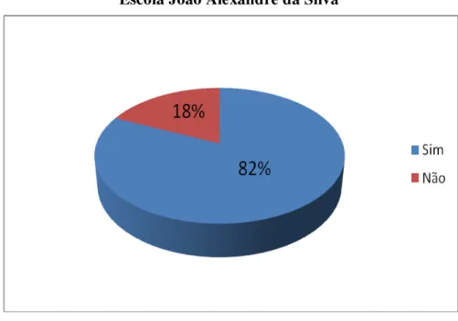Gráfico 7: Porcentagem dos docentes que atuam na área ou curso de formação na  Escola João Alexandre da Silva 