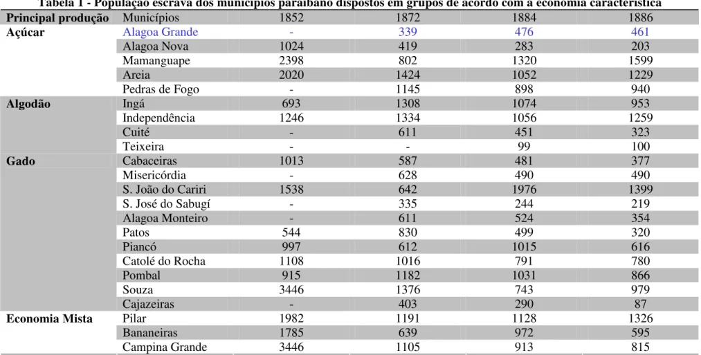 Tabela 1 - População escrava dos municípios paraibano dispostos em grupos de acordo com a economia característica 