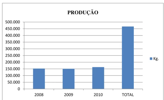 Gráfico 2: Volume de produtos comercializados na  Feira Agroecológica da UFPB 