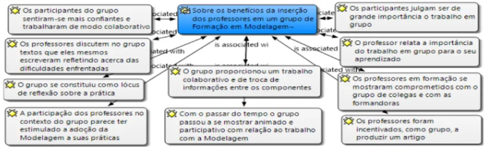 Figura 2 – Categoria “Sobre os benefícios da inserção dos professores em  grupos de formação em Modelagem”