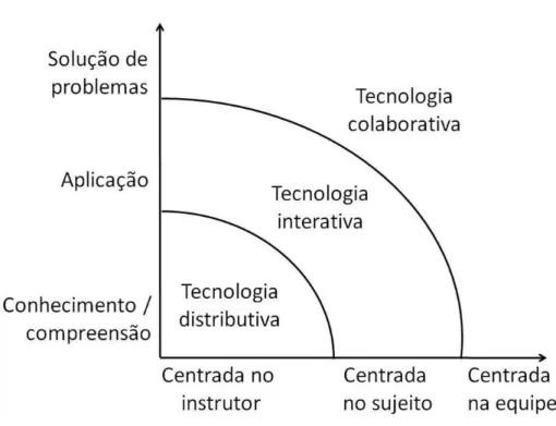 Figura 1 - Nìvel de aprendizagem x abordagem pedagógica  Fonte: Castro e Ferreira (2006)