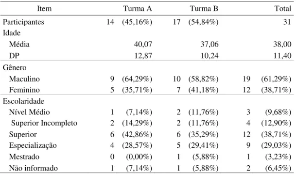 Tabela 1 - Perfil dos concluintes  das turmas A e B. 