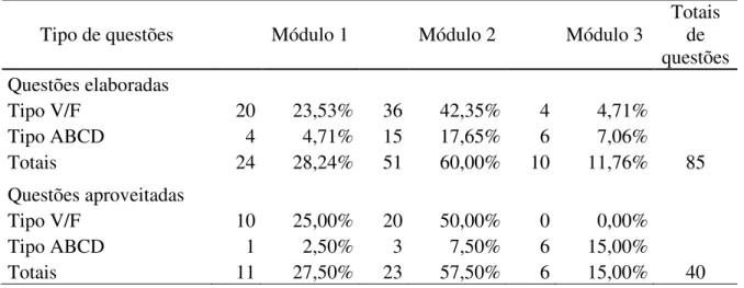 Tabela 2 - Distribuições das questões elaboradas nos pré-teste e pós-teste. 