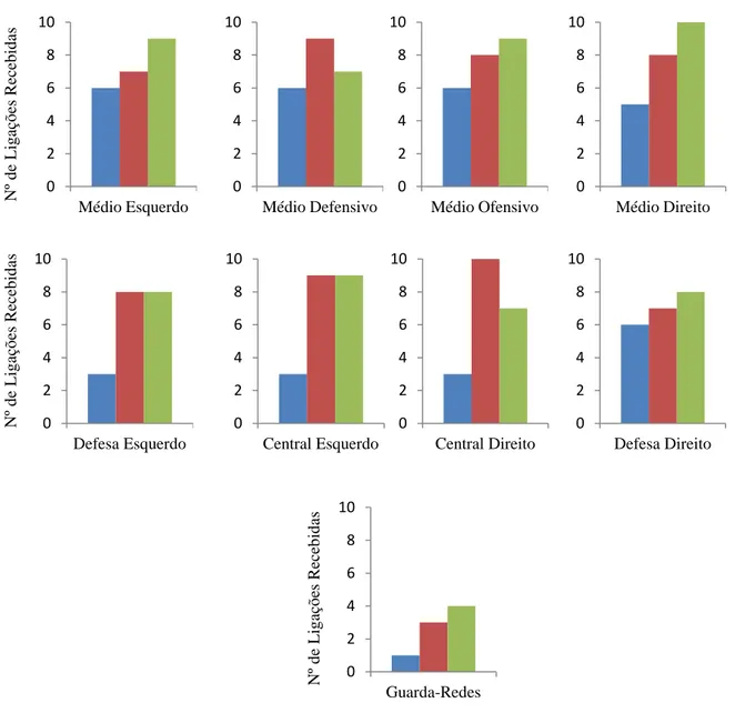 Figura 1. A influência do resultado (derrota, empate, vitoria), por posições (guarda-redes, defesa  esquerdo, central esquerdo, central direito, defesa direito, médio defensivo, médio direito, médio  esquerdo, médio ofensivo, avançado esquerdo, avançado di