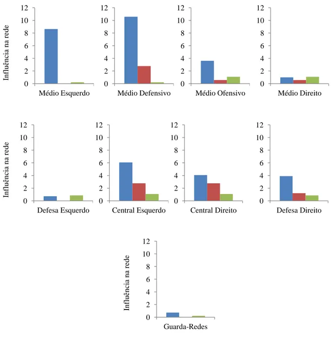 Figura 3. A influência do resultado (derrota, empate, vitoria), por posições (guarda-redes, defesa  esquerdo, central esquerdo, central direito, defesa direito, médio defensivo, médio direito, médio 