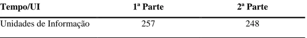 Tabela 6. Análise do número de unidades de informação, duração média e unidades de informação por  minuto transmitidas pelo treinador ao longo do jogo (1ª parte, 0-45; 2ª parte, 45-90)