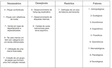 Figura 6 – Quadro de Requisitos  Fonte: Acervo da Autora 