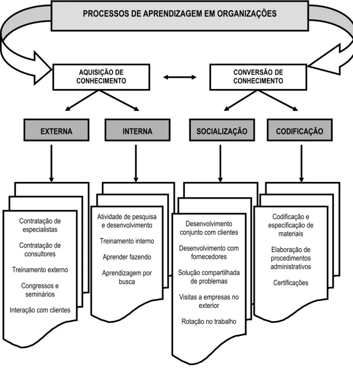 Figura 1 – Modelo de aquisição e conversão do conhecimento em organizações  Fonte: Tacla e Figueiredo (2003) 