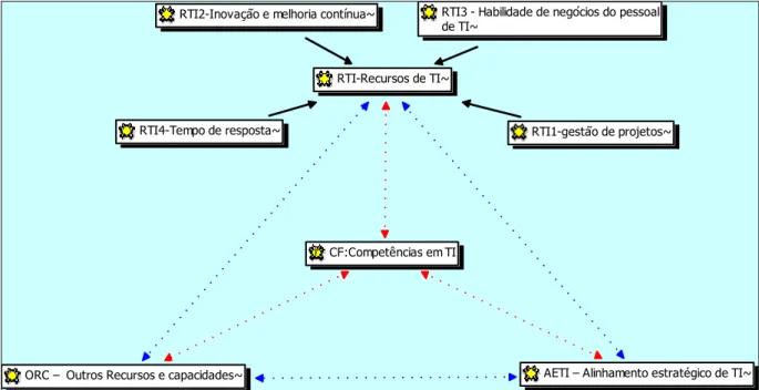 Figura 4 – Rede relacional de Recursos de TI 
