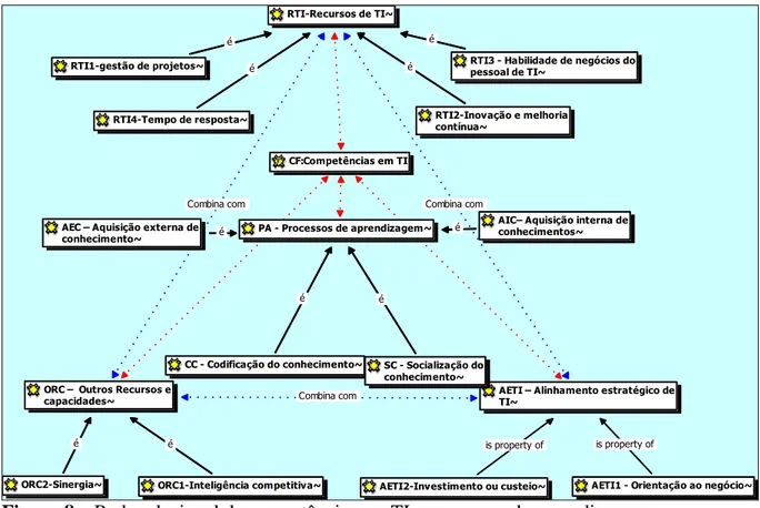 Figura 8 – Rede relacional de competências em TI e processos de aprendizagem  Fonte: elaborado pela autora, com base em revisão de literatura, com apoio do Atlas TI 