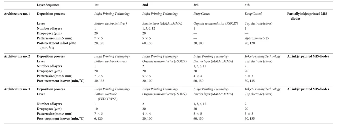 Table 1. Overview of printing and curing / sintering parameters.
