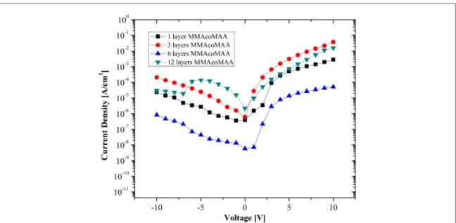 Figure 6. Graph showing a characteristic J – Vcurve for MIS diodes as function of MMAcoMAA layers ( Architecture no