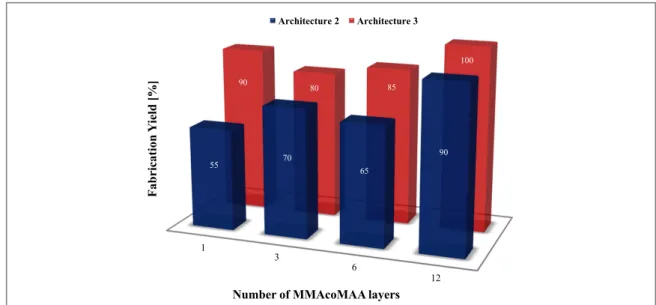Figure 7. Graph showing the fabrication yield of MIS diodes containing Architecture no