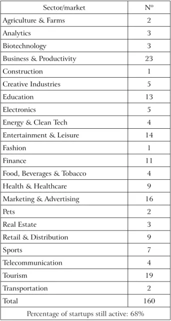 Table 2. Beta-i accelerator results by sector/market