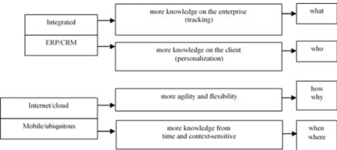 Figure 1. Main lines of information systems’ support and knowledge-base enhancement 