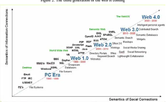 Figure 2 shows another trend in emergent IT, the semantic web (or intelligent web)  related to semantic databases whose data can be from different platforms (such as social  networks) 