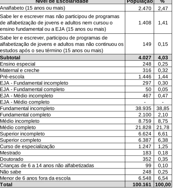 Tabela 5 - Nível de escolaridade em São Sebastião – 2015