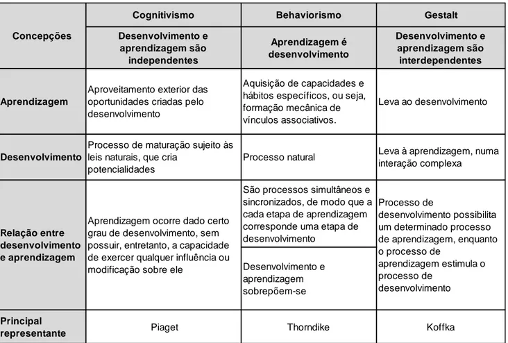 Tabela 7 – Desenvolvimento e aprendizagem   Principais concepções  pré-vigotskianas 