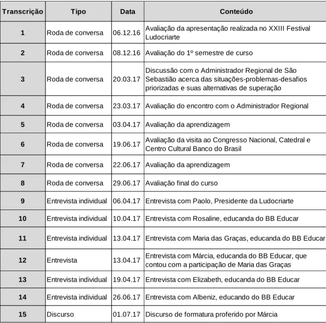 Tabela 9 – Rodas de conversa, entrevistas e discursos transcritos   