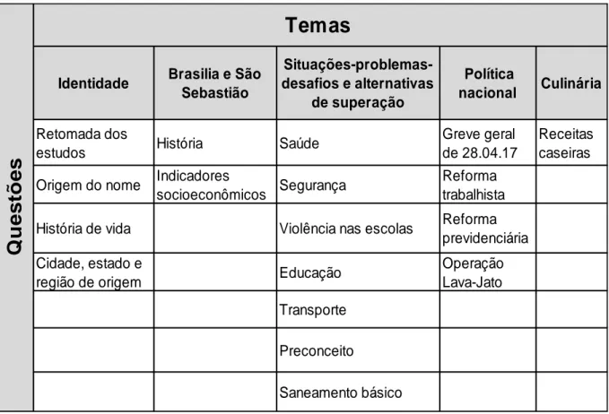 Tabela 10 – Temas e questões norteadoras do processo de alfabetização  