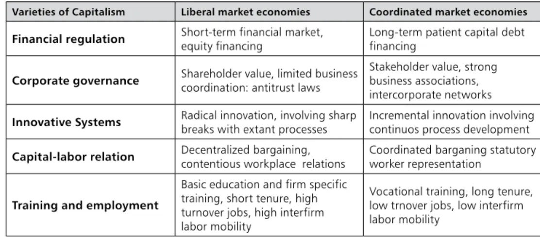 Table 4 - A summary presentation of varieties of capitalism