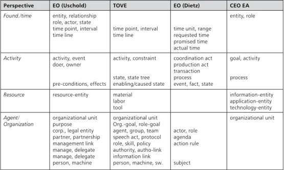 Table 1 - Perspectives and concepts included in several EM frameworks