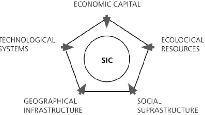 Figure 6 - A Pentagon model of critical forces for SIC