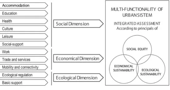 Figure 5 – Diagram of the multi-functionality and integrated assessment of sustainable  urban system