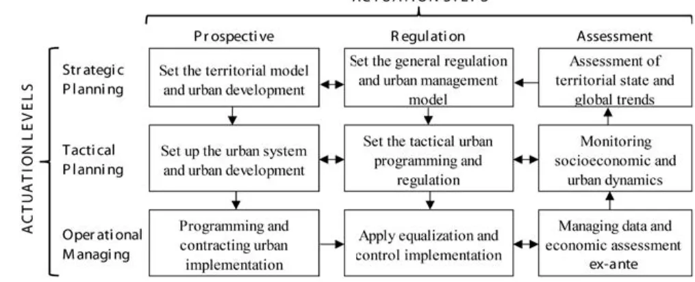 Figure 8 – Matrix of the core functions of the integrated strategic land management  system