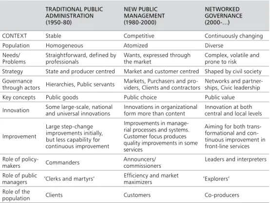 Table 1 – Evolution of public services in recent decades TRADITIONAL PUBLIC  ADMINISTRATION  (1950-80) NEW PUBLIC  MANAGEMENT (1980-2000) NETWORKED  GOVERNANCE (2000-…)