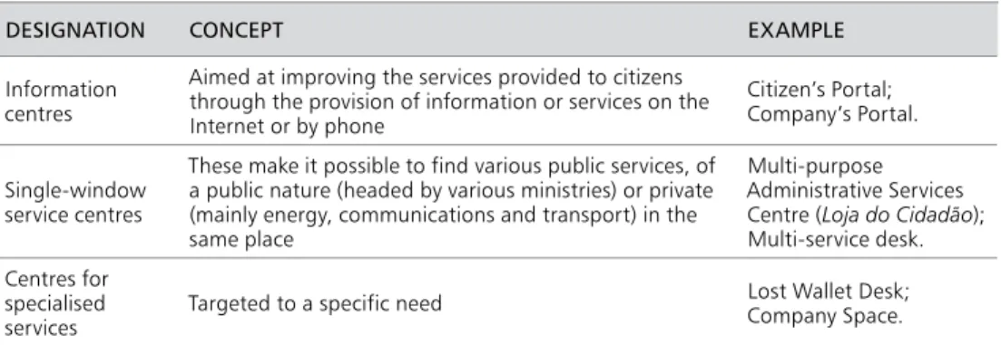Table 1 shows that the relationship between public administration and social agents (in- (in-dividual or collective) is increasing, contributing to the co-architecture, co-production and  co-evaluation of public services