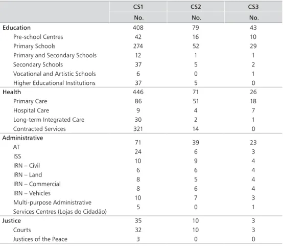 Table 7 – Public services, by service groups and by case study (2015)