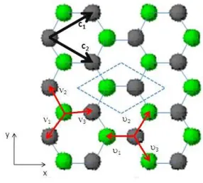 Figura 1.6: representação das Sub-redes A (átomos de carbono de cor cinza) e B (átomos de carbono de cor verde), os vetores da base da rede cristalina:
