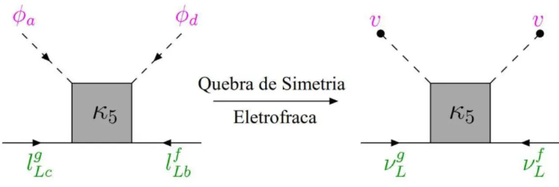 Figura 5.1: Geração da massa de Majorana para neutrinos da Lagrangeana efetiva a baixas energias após a QES