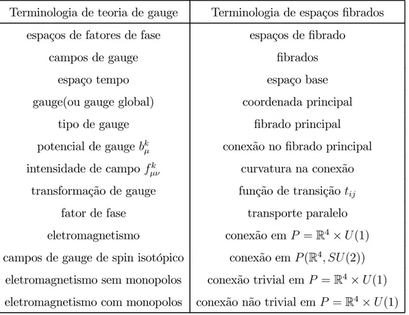 Tabela 1.1: Correspondência entre os termos usados em teorias de gauge e espaços ﬁ brados