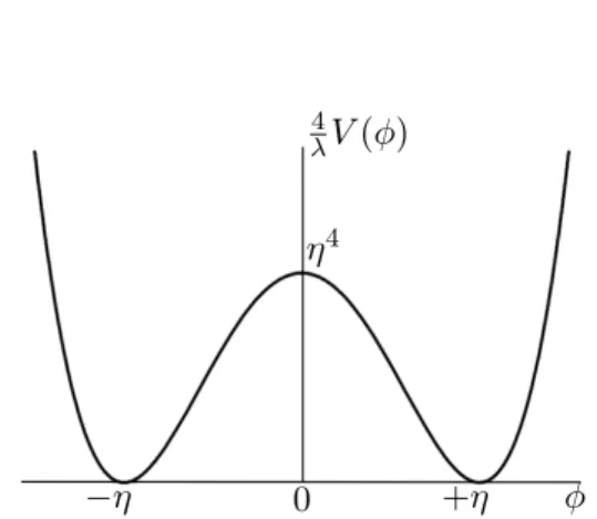 Figura 2.2: Duplo po¸co de potencial descrito pela Eq. (2.10). Note que reescalamos o potencial V (φ) para a forma λ4 V (φ) e plotamos o gr´afico do mesmo com rela¸c˜ao ao campo φ.